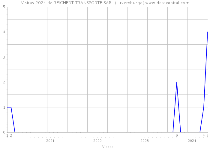 Visitas 2024 de REICHERT TRANSPORTE SARL (Luxemburgo) 