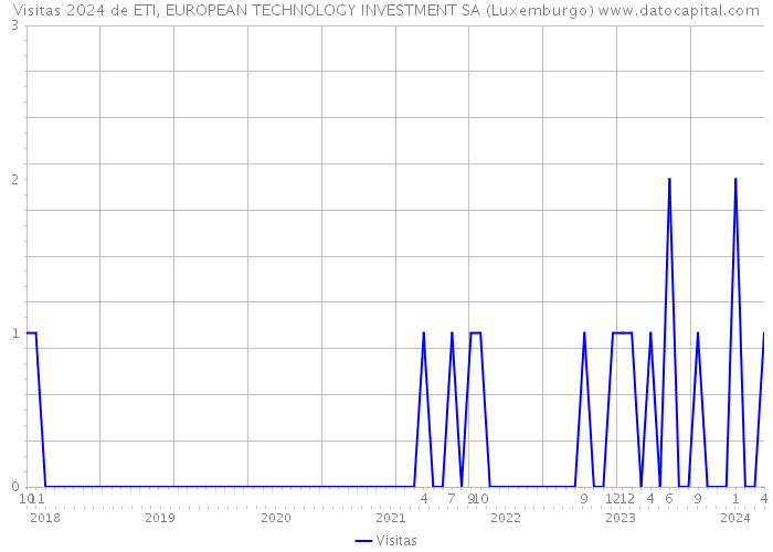 Visitas 2024 de ETI, EUROPEAN TECHNOLOGY INVESTMENT SA (Luxemburgo) 