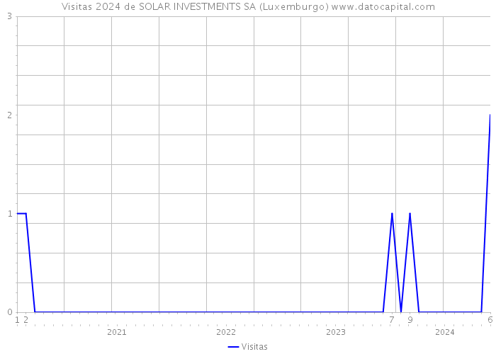 Visitas 2024 de SOLAR INVESTMENTS SA (Luxemburgo) 