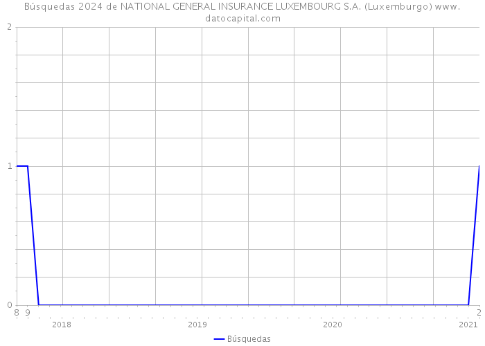 Búsquedas 2024 de NATIONAL GENERAL INSURANCE LUXEMBOURG S.A. (Luxemburgo) 