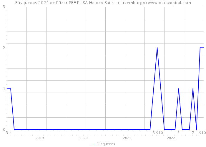 Búsquedas 2024 de Pfizer PFE PILSA Holdco S.à r.l. (Luxemburgo) 