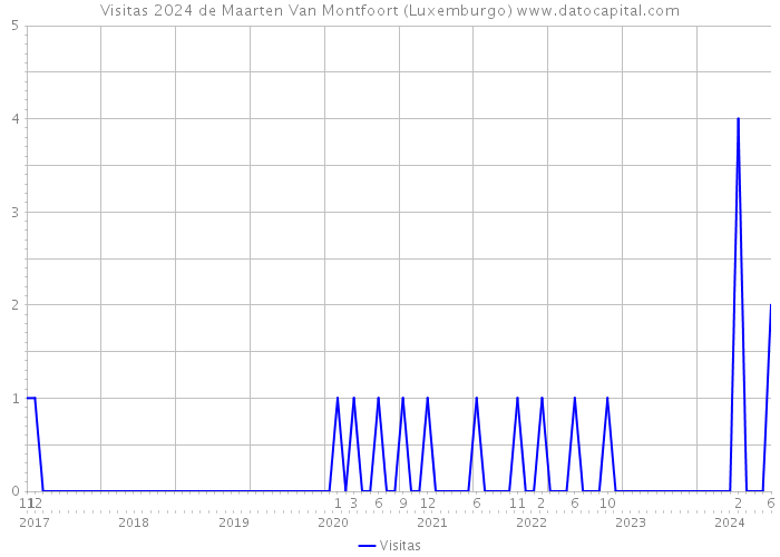 Visitas 2024 de Maarten Van Montfoort (Luxemburgo) 