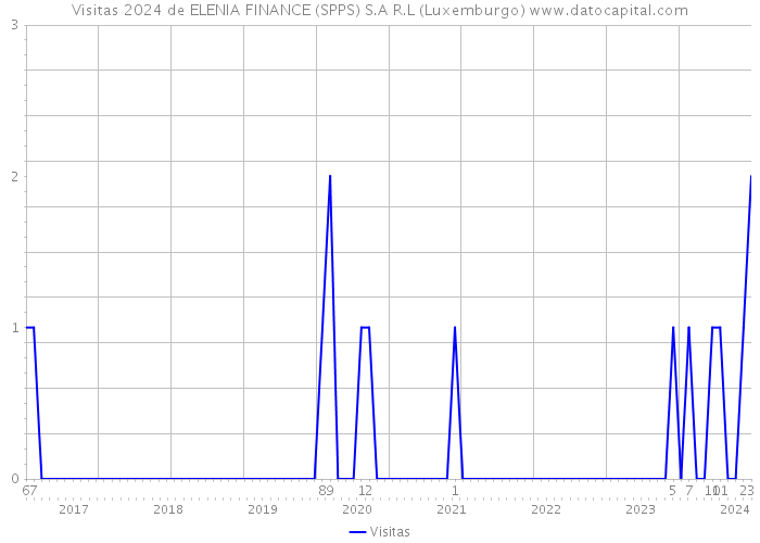 Visitas 2024 de ELENIA FINANCE (SPPS) S.A R.L (Luxemburgo) 