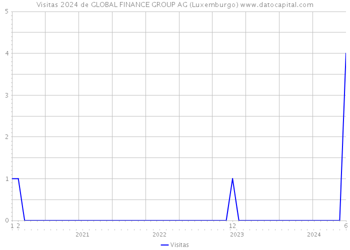 Visitas 2024 de GLOBAL FINANCE GROUP AG (Luxemburgo) 
