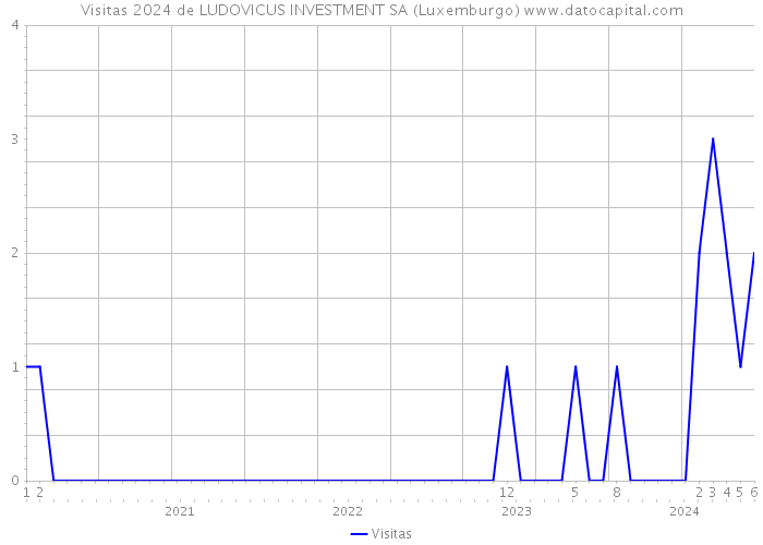 Visitas 2024 de LUDOVICUS INVESTMENT SA (Luxemburgo) 