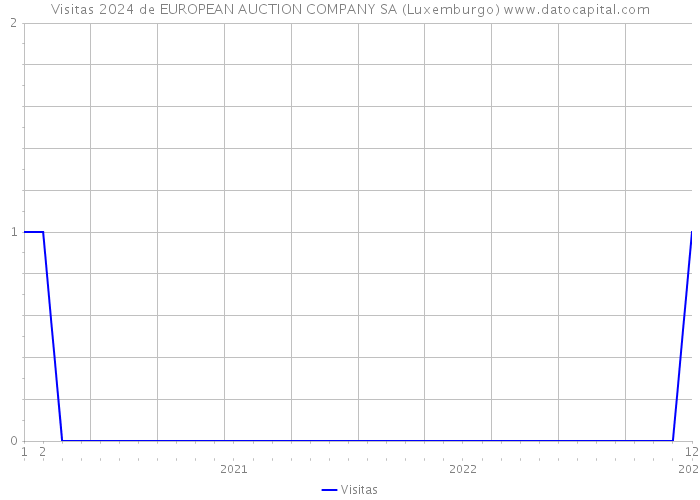 Visitas 2024 de EUROPEAN AUCTION COMPANY SA (Luxemburgo) 