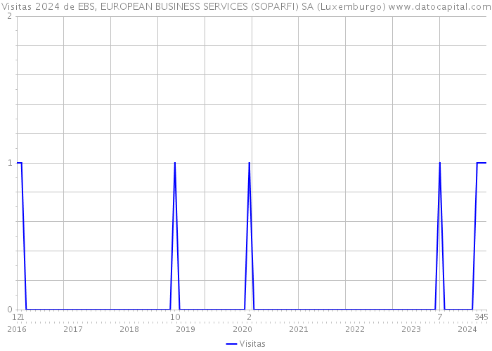 Visitas 2024 de EBS, EUROPEAN BUSINESS SERVICES (SOPARFI) SA (Luxemburgo) 