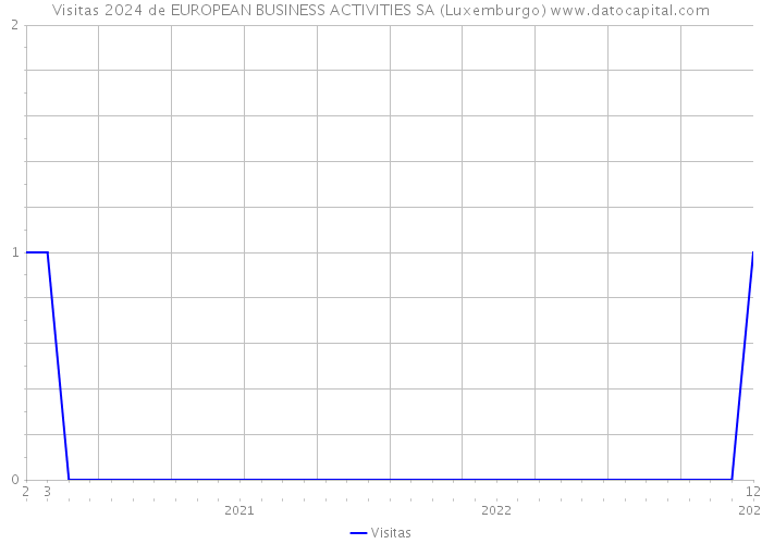 Visitas 2024 de EUROPEAN BUSINESS ACTIVITIES SA (Luxemburgo) 