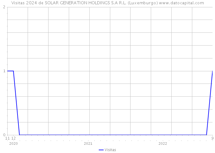 Visitas 2024 de SOLAR GENERATION HOLDINGS S.A R.L. (Luxemburgo) 