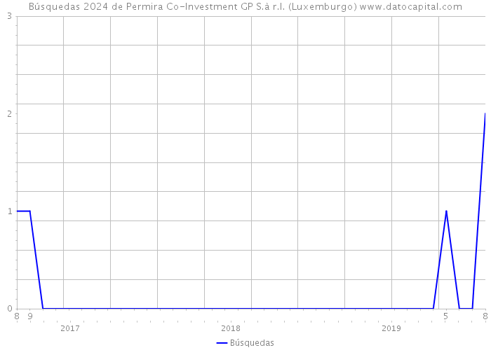 Búsquedas 2024 de Permira Co-Investment GP S.à r.l. (Luxemburgo) 