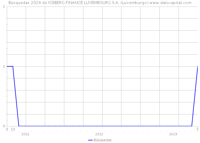 Búsquedas 2024 de ICEBERG FINANCE LUXEMBOURG S.A. (Luxemburgo) 