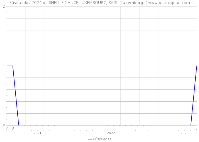 Búsquedas 2024 de SHELL FINANCE LUXEMBOURG, SARL (Luxemburgo) 