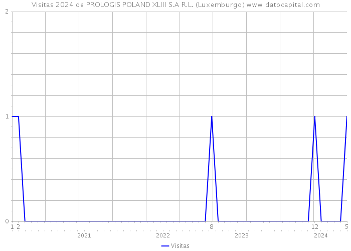 Visitas 2024 de PROLOGIS POLAND XLIII S.A R.L. (Luxemburgo) 