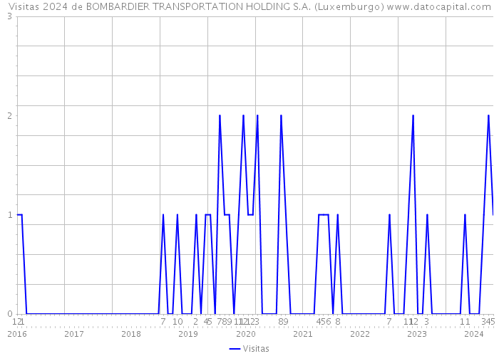 Visitas 2024 de BOMBARDIER TRANSPORTATION HOLDING S.A. (Luxemburgo) 