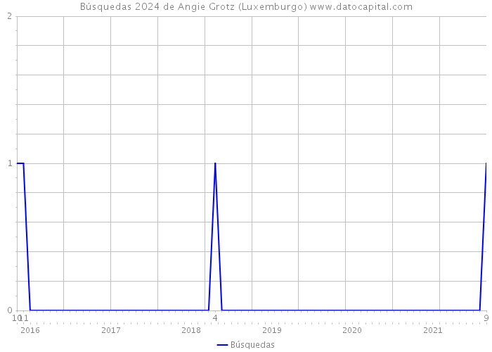 Búsquedas 2024 de Angie Grotz (Luxemburgo) 