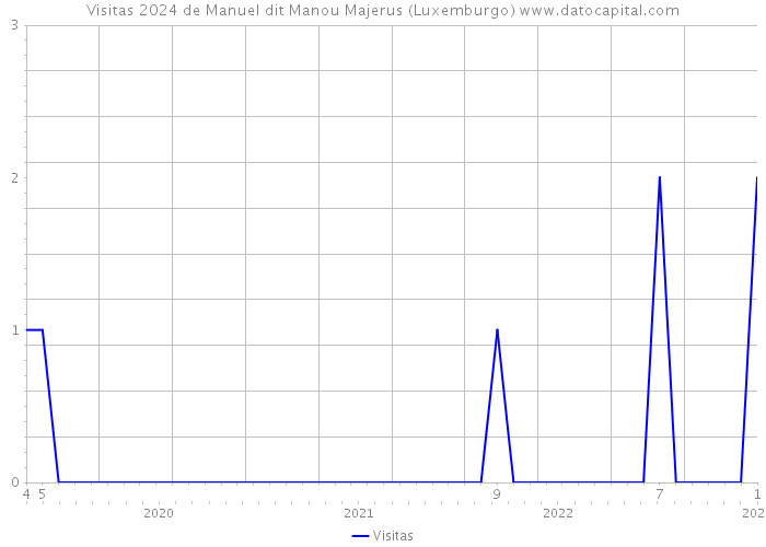 Visitas 2024 de Manuel dit Manou Majerus (Luxemburgo) 