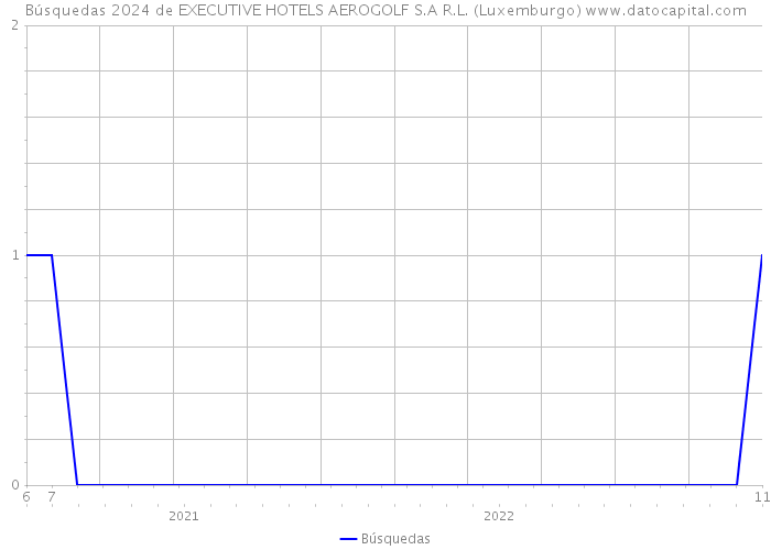 Búsquedas 2024 de EXECUTIVE HOTELS AEROGOLF S.A R.L. (Luxemburgo) 