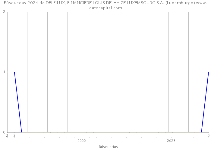 Búsquedas 2024 de DELFILUX, FINANCIERE LOUIS DELHAIZE LUXEMBOURG S.A. (Luxemburgo) 