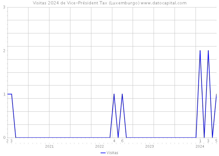 Visitas 2024 de Vice-Président Tax (Luxemburgo) 