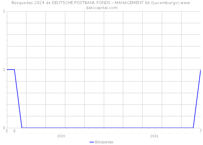 Búsquedas 2024 de DEUTSCHE POSTBANK FONDS - MANAGEMENT SA (Luxemburgo) 