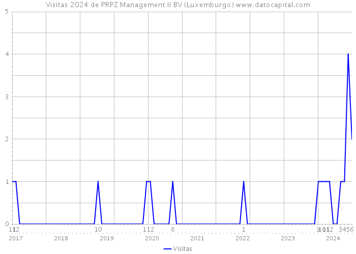 Visitas 2024 de PRPZ Management II BV (Luxemburgo) 