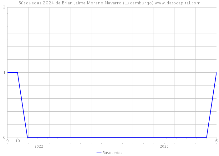 Búsquedas 2024 de Brian Jaime Moreno Navarro (Luxemburgo) 