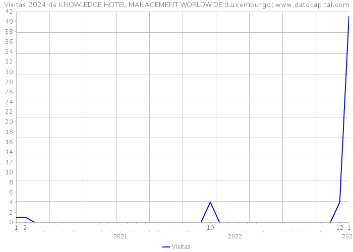 Visitas 2024 de KNOWLEDGE HOTEL MANAGEMENT WORLDWIDE (Luxemburgo) 