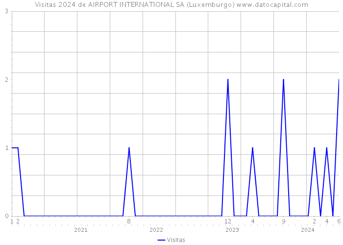 Visitas 2024 de AIRPORT INTERNATIONAL SA (Luxemburgo) 
