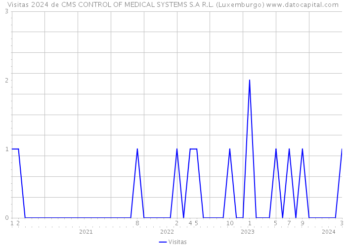 Visitas 2024 de CMS CONTROL OF MEDICAL SYSTEMS S.A R.L. (Luxemburgo) 