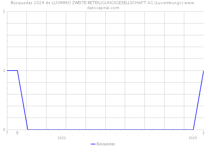 Búsquedas 2024 de LUXIMMO ZWEITE BETEILIGUNGSGESELLSCHAFT AG (Luxemburgo) 