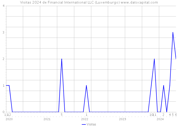 Visitas 2024 de Financial International LLC (Luxemburgo) 