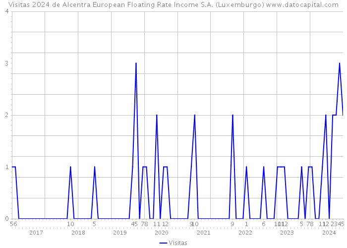 Visitas 2024 de Alcentra European Floating Rate Income S.A. (Luxemburgo) 