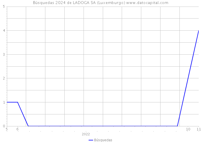 Búsquedas 2024 de LADOGA SA (Luxemburgo) 