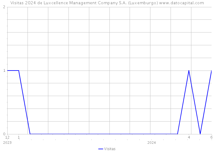 Visitas 2024 de Luxcellence Management Company S.A. (Luxemburgo) 