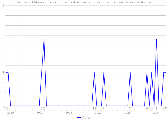 Visitas 2024 de du Luxembourg est en cours (Luxemburgo) 