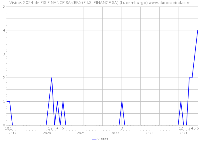 Visitas 2024 de FIS FINANCE SA<BR>(F.I.S. FINANCE SA) (Luxemburgo) 