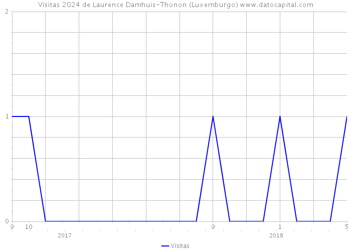 Visitas 2024 de Laurence Damhuis-Thonon (Luxemburgo) 