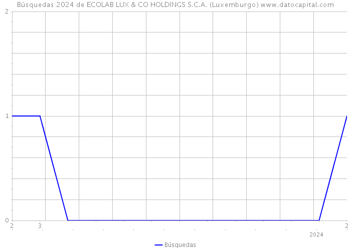 Búsquedas 2024 de ECOLAB LUX & CO HOLDINGS S.C.A. (Luxemburgo) 