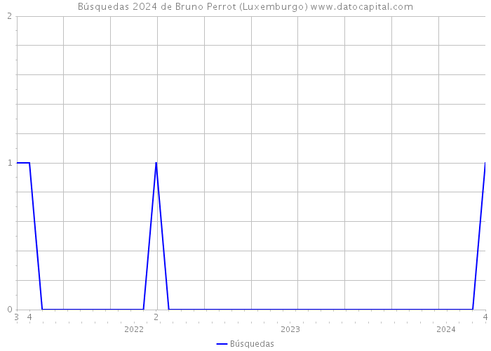 Búsquedas 2024 de Bruno Perrot (Luxemburgo) 