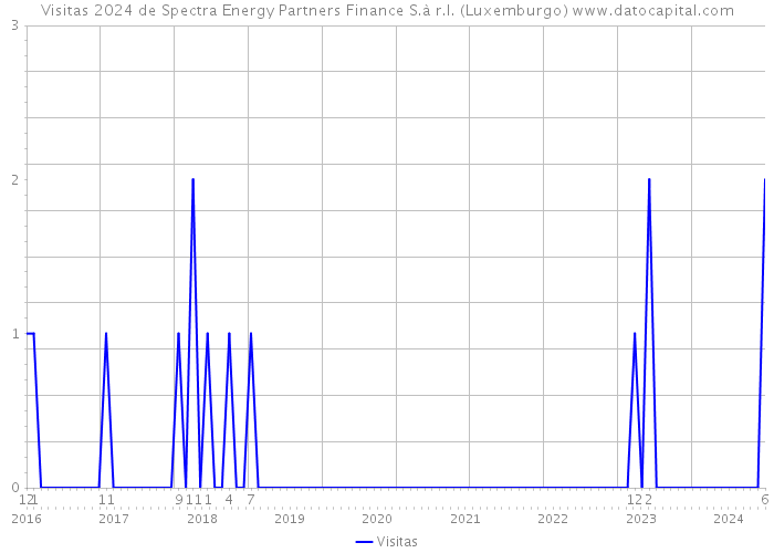 Visitas 2024 de Spectra Energy Partners Finance S.à r.l. (Luxemburgo) 
