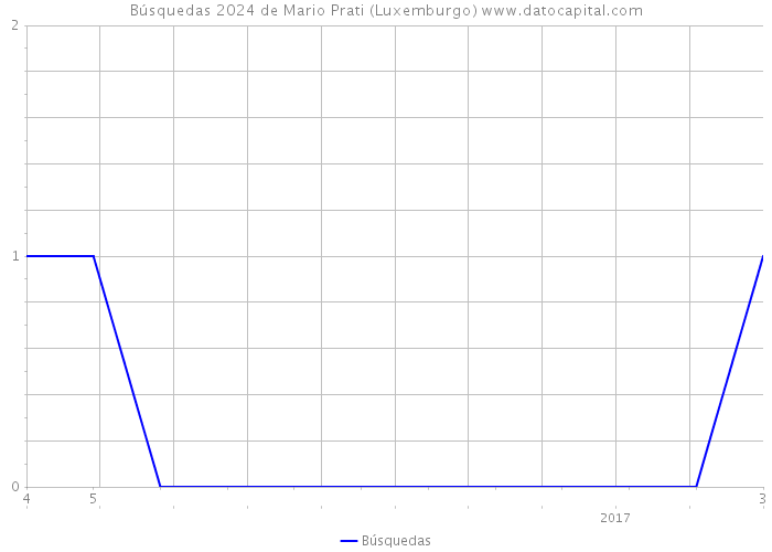 Búsquedas 2024 de Mario Prati (Luxemburgo) 