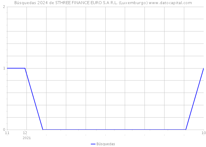 Búsquedas 2024 de STHREE FINANCE EURO S.A R.L. (Luxemburgo) 