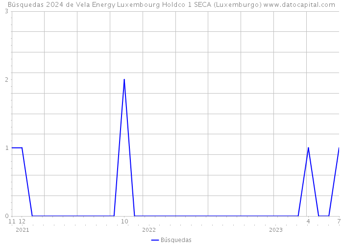 Búsquedas 2024 de Vela Energy Luxembourg Holdco 1 SECA (Luxemburgo) 