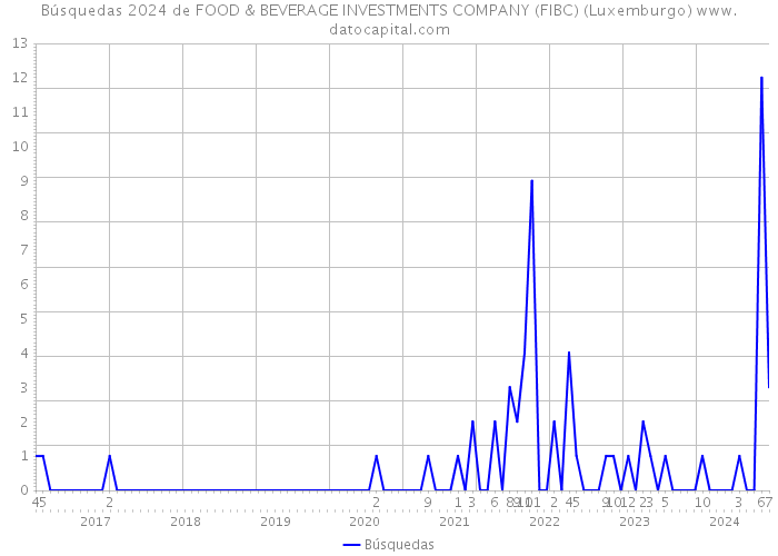 Búsquedas 2024 de FOOD & BEVERAGE INVESTMENTS COMPANY (FIBC) (Luxemburgo) 