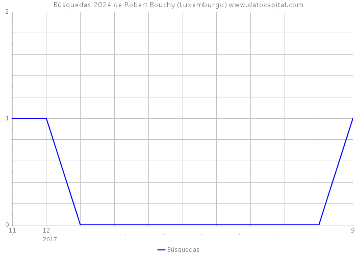 Búsquedas 2024 de Robert Bouchy (Luxemburgo) 