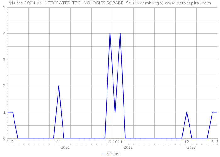 Visitas 2024 de INTEGRATED TECHNOLOGIES SOPARFI SA (Luxemburgo) 