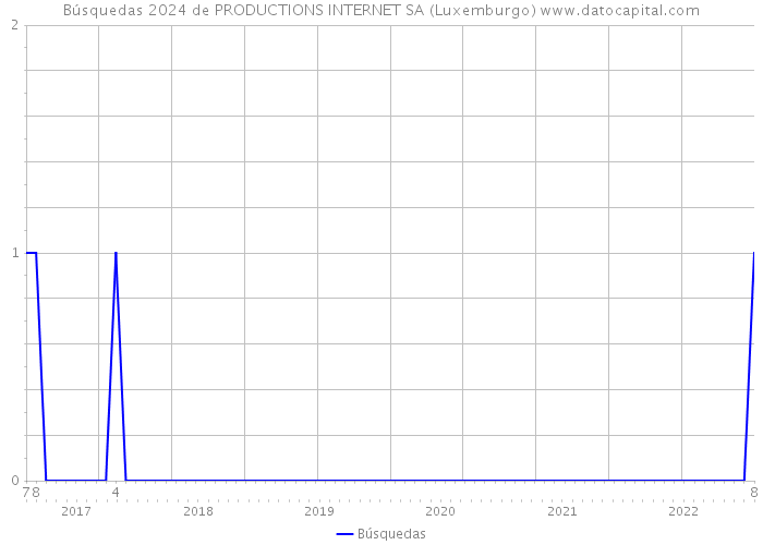 Búsquedas 2024 de PRODUCTIONS INTERNET SA (Luxemburgo) 