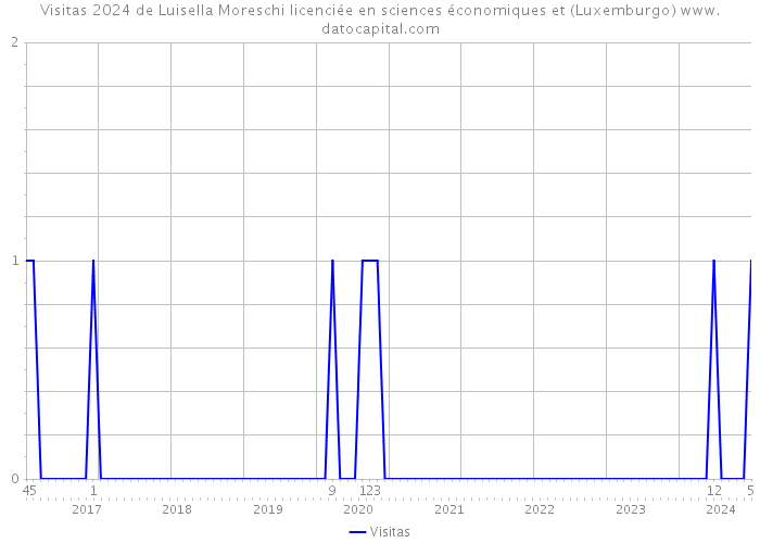 Visitas 2024 de Luisella Moreschi licenciée en sciences économiques et (Luxemburgo) 