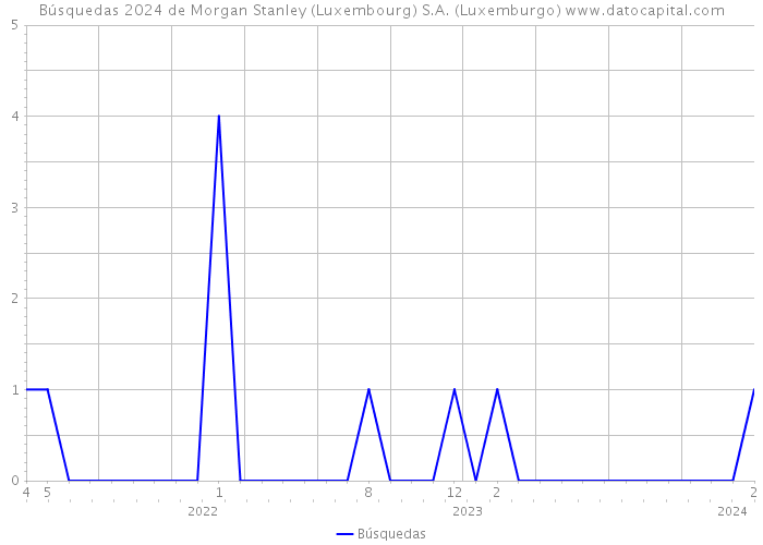 Búsquedas 2024 de Morgan Stanley (Luxembourg) S.A. (Luxemburgo) 