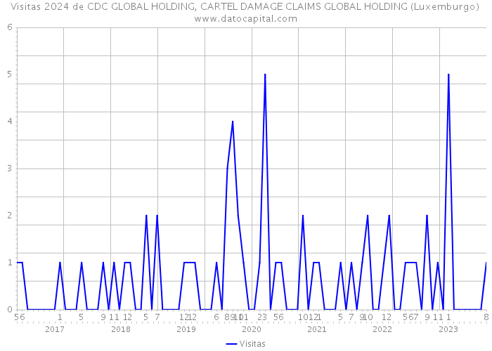 Visitas 2024 de CDC GLOBAL HOLDING, CARTEL DAMAGE CLAIMS GLOBAL HOLDING (Luxemburgo) 